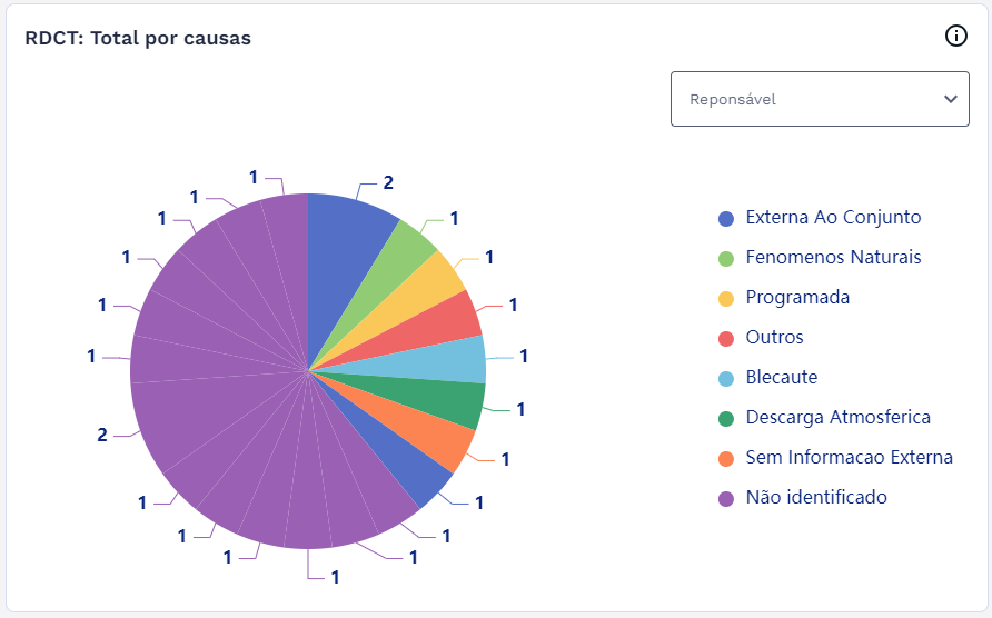 Gráfico - RDCT: Total por Causas