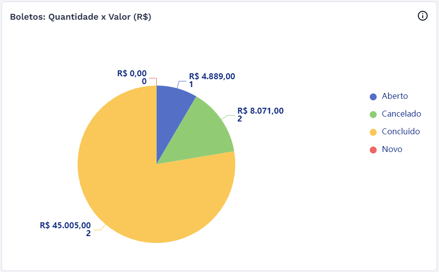 Gráfico - Quantidade x Valor (R$)