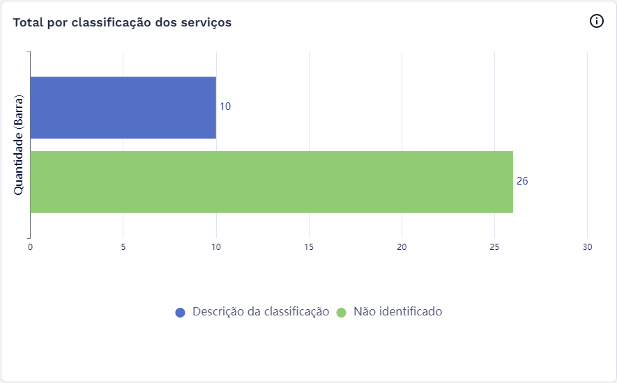 Gráfico - Classificação dos Serviços