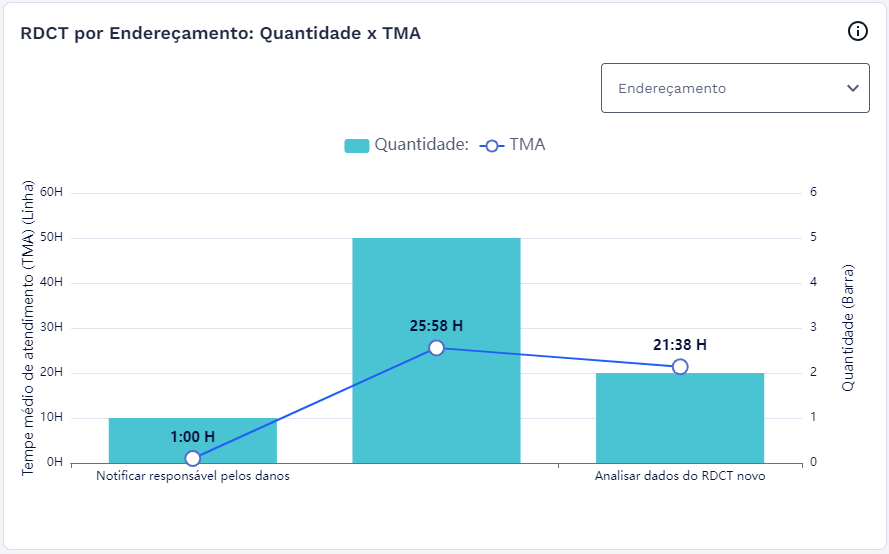 Gráfico - RDCT por Enderaçamento: Quantidade x TMA