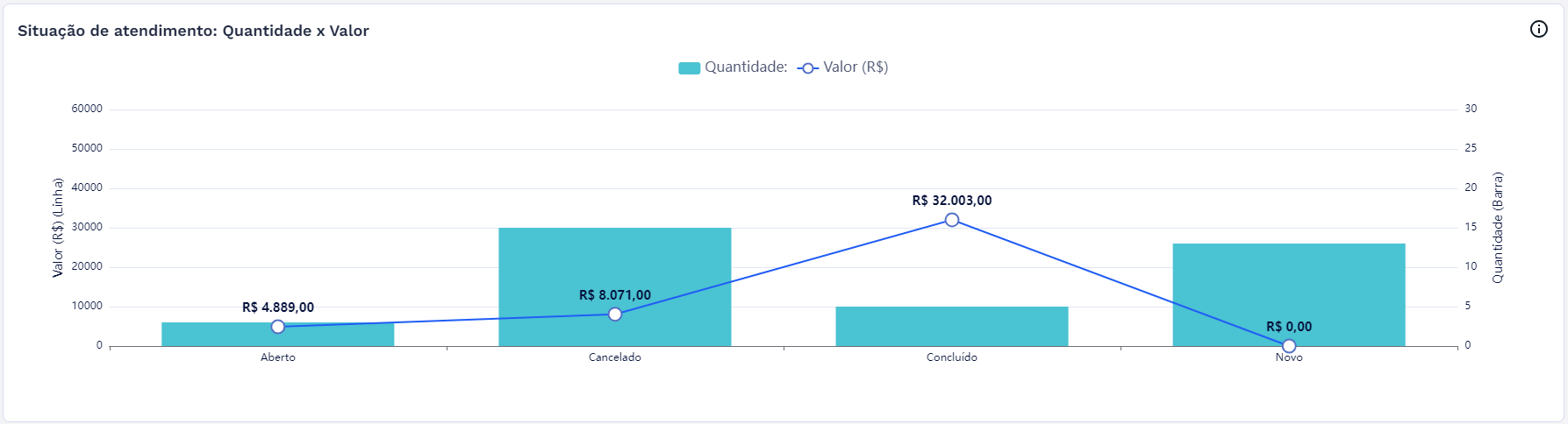 Gráfico - Situação de atendimento: Quantidade x Valor