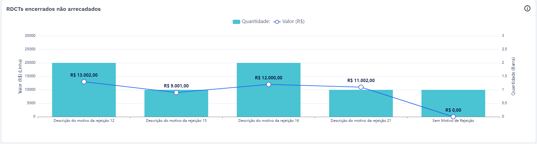 Gráfico - RDCTs encerrados não arrecadados